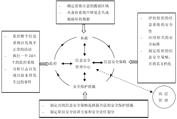 信息安全管理模型